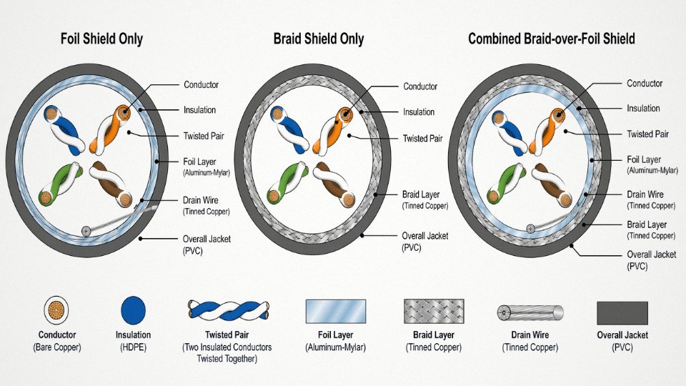 Cross-section engineering diagram comparing foil-only, braid-only, and combined braid-over-foil shielding in a multi-core control cable