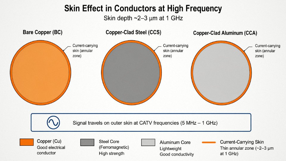 Vector diagram illustrating skin effect in coaxial cable conductors at CATV frequencies showing current density distribution in BC, CCS, and CCA conductors