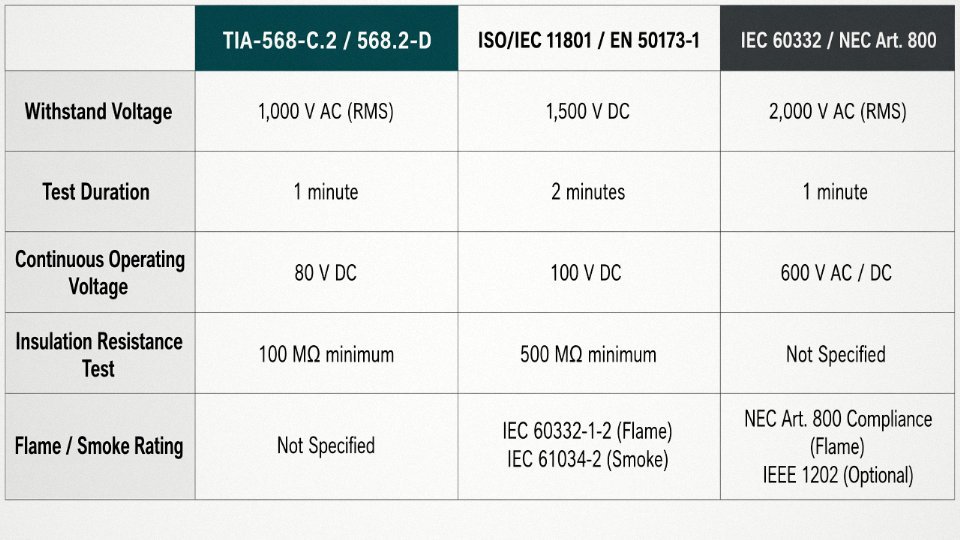 Flat comparison table diagram contrasting TIA-568-C.2, ISO/IEC 11801, and IEC 60332 voltage test parameters for Cat6 cable