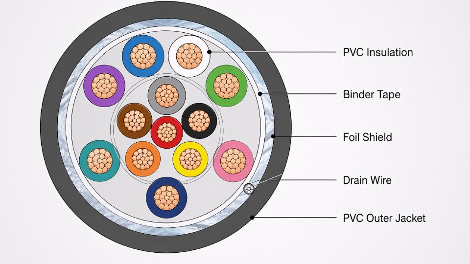Cross-section diagram of a multi-core shielded industrial control cable showing individual insulated cores, overall foil shield, drain wire, and PVC outer jacket with labeled components